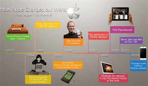 What year did Apple fail?